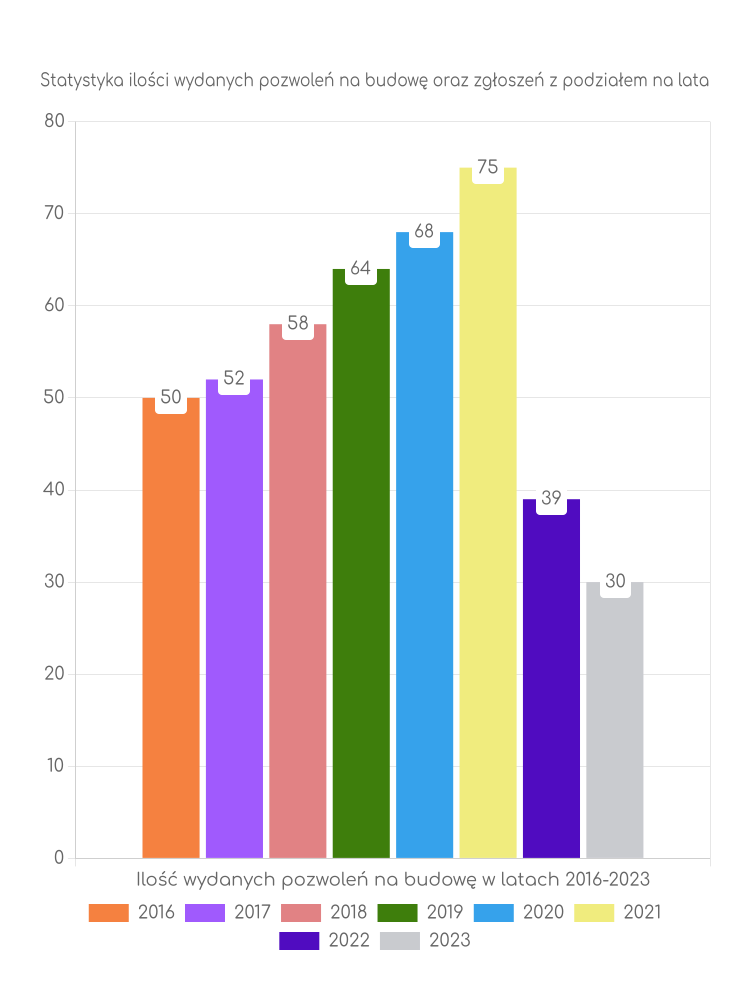 Zestawienie statystyk pozwoleń na budowę w gminie Krzyż Wielkopolski